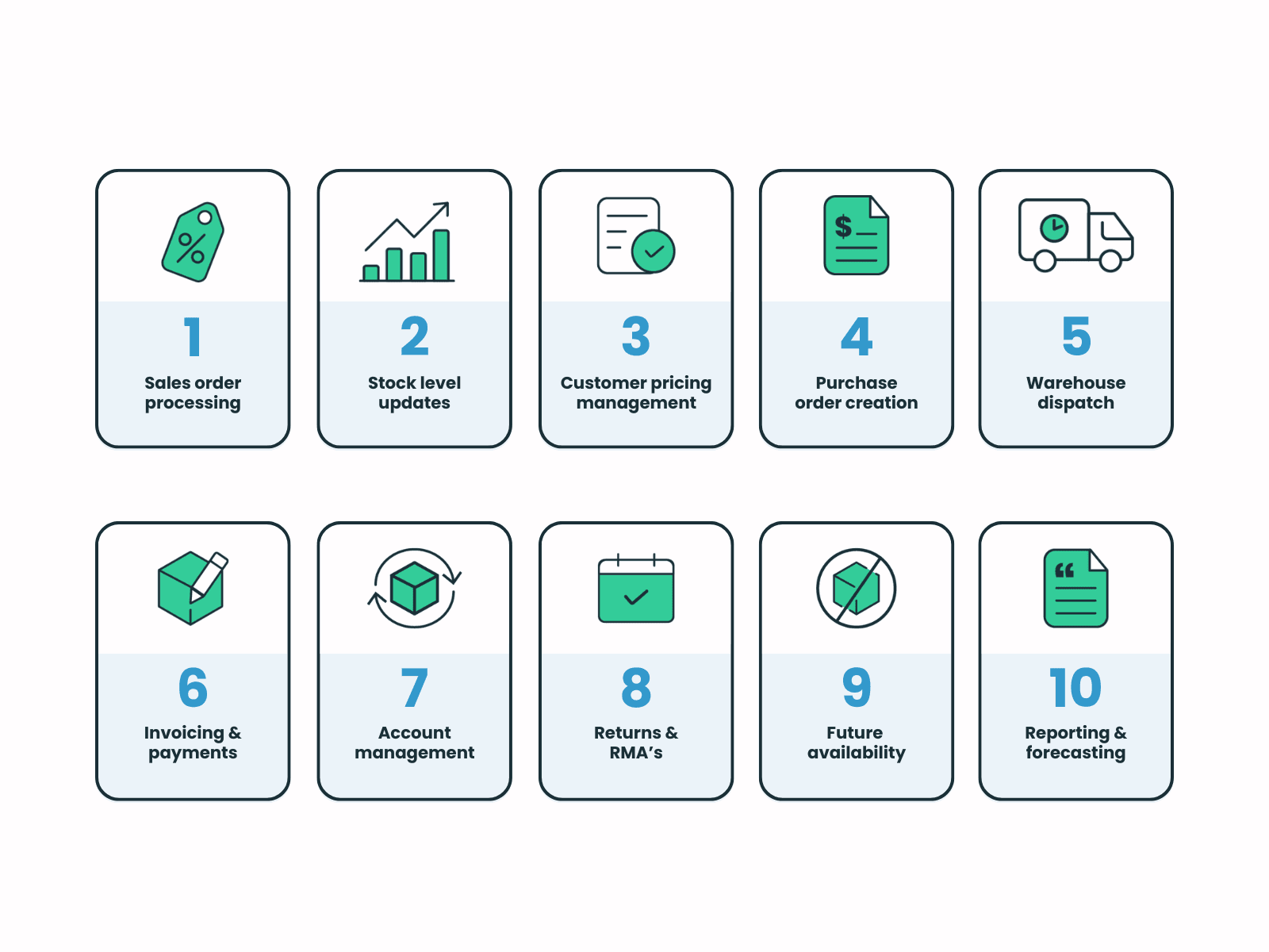 10 business processes that can be automated with Orderwise integration 10 business processes that can be automated with Orderwise integration