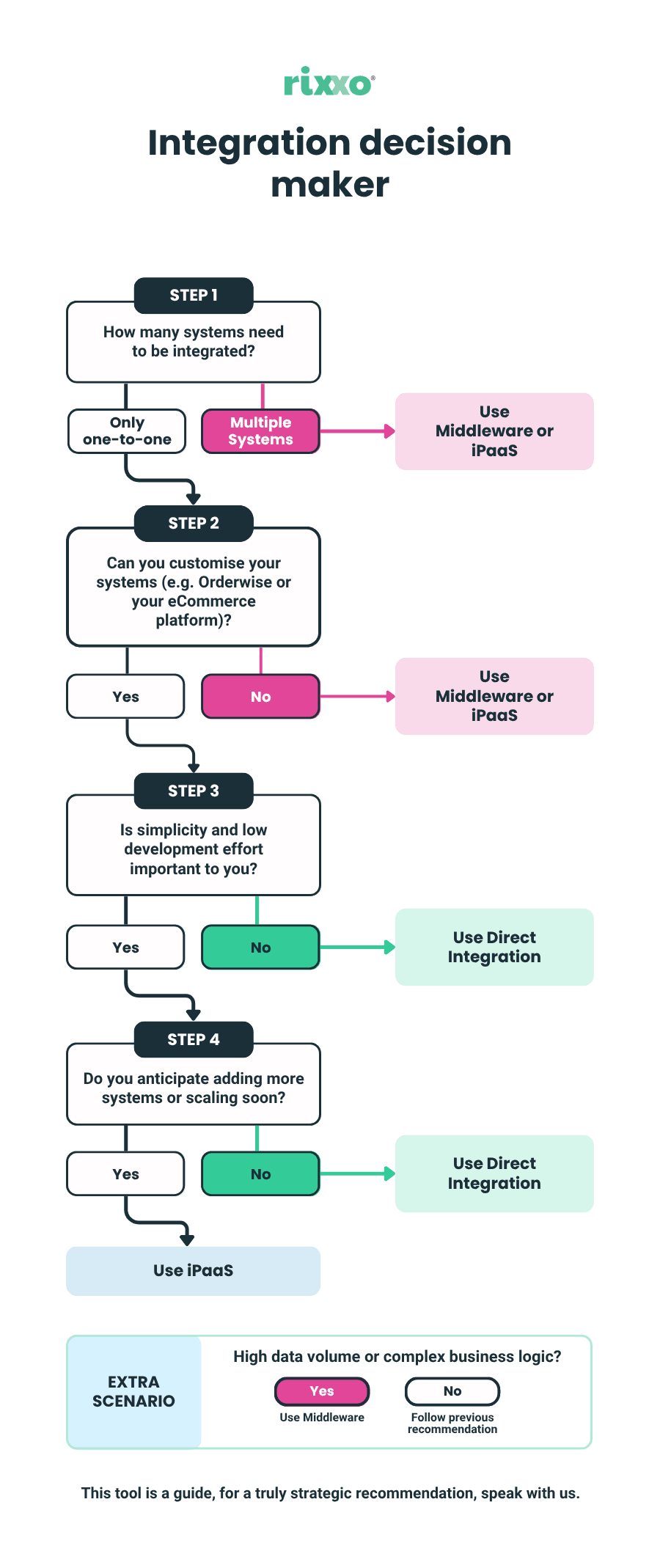 What is iPaaS? And do you need it for Orderwise? What is iPaaS? And do you need it for Orderwise?