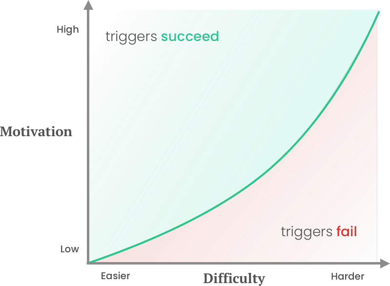 Fogg Behavior Model Fogg Behavior Model