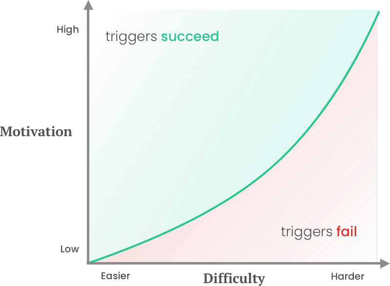 Fogg Behavior Model