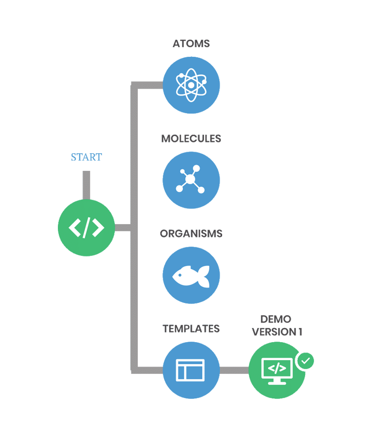 Rixxo Magento Agency Bristol Atomic Design Process