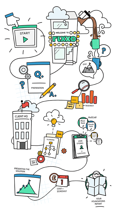 Rixxo Magento Agency Bristol Foundations Process Rixxo Magento Agency Bristol Foundations Process
