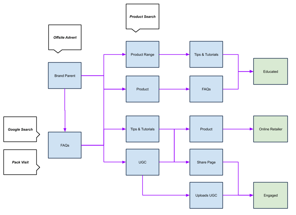 B2B websites, how they are different and how to make them successful