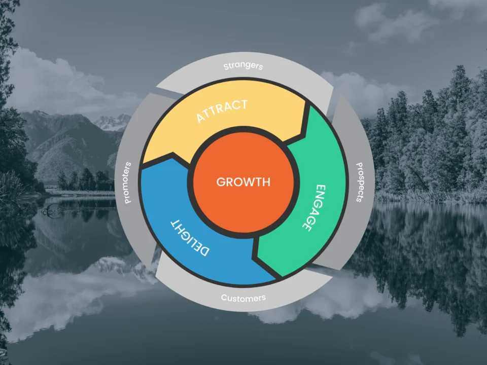 B2B Marketing Flywheel