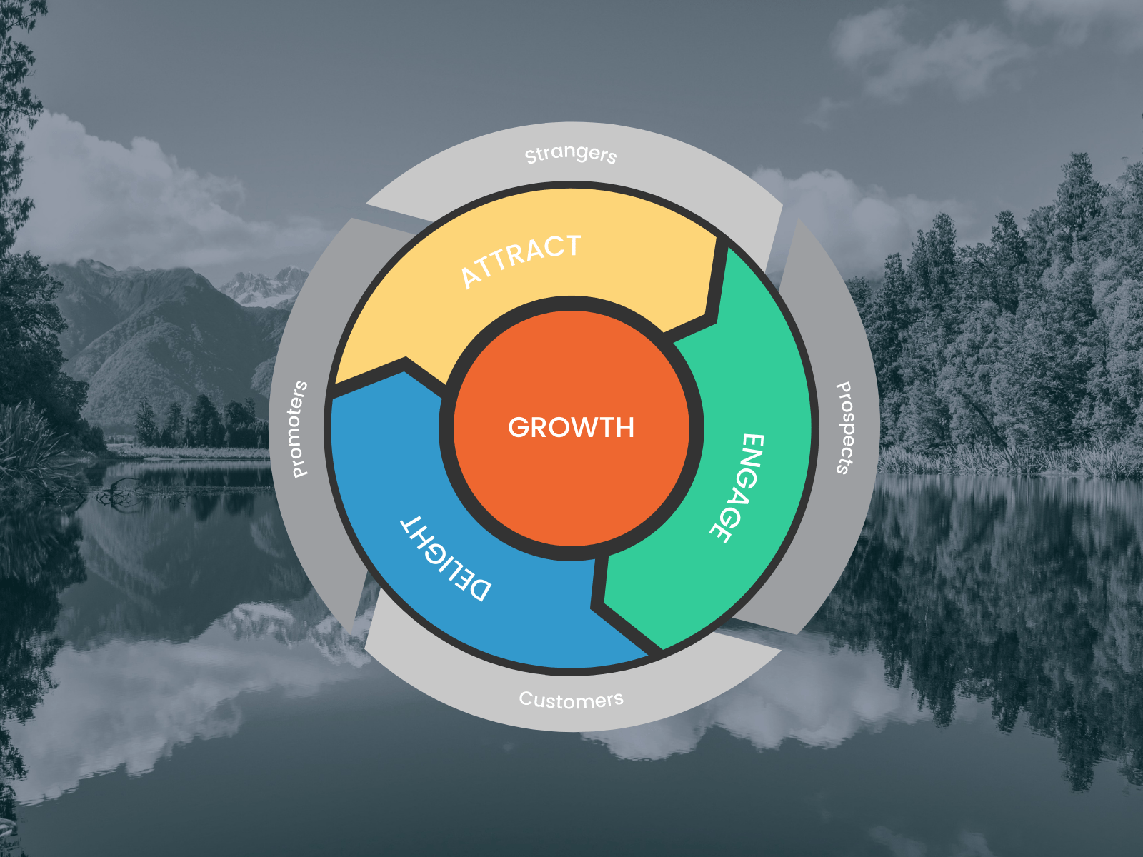 B2B Marketing Flywheel