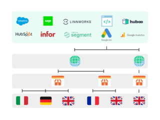 Integrations & data exchanges Integrations & data exchanges