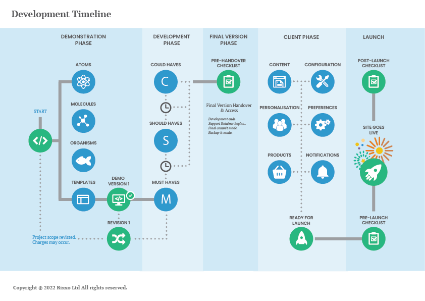 Rixxo Development Timeline