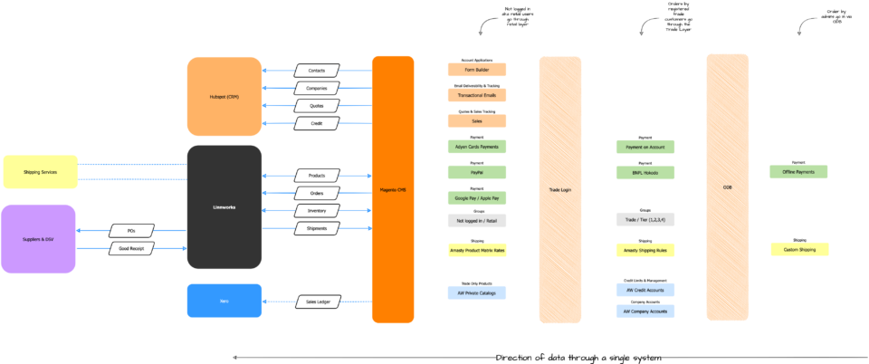 An example diagram of a Linnworks / Magento / Xero integration