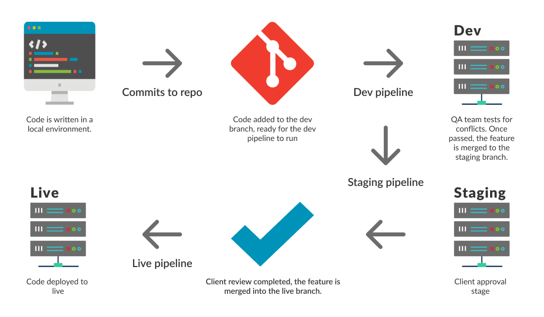 CD/CD for Magento flowchart