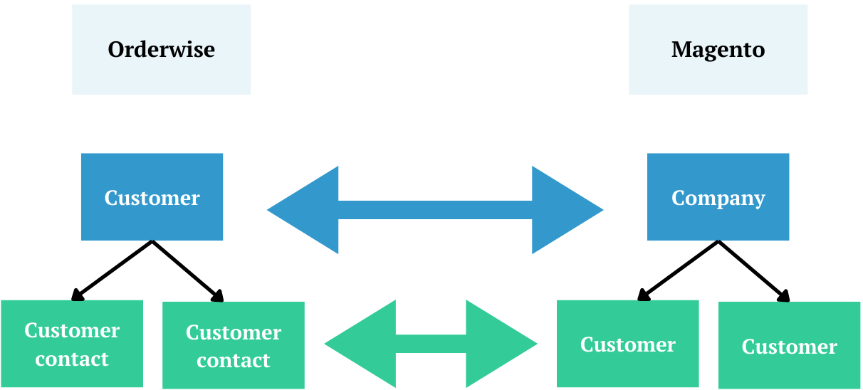 Magento & Orderwise Integration Flowchart