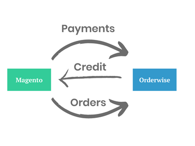 We’re experts at integrating Magento and OrderWise and here’s proof