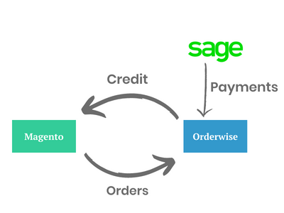 We’re experts at integrating Magento and OrderWise and here’s proof