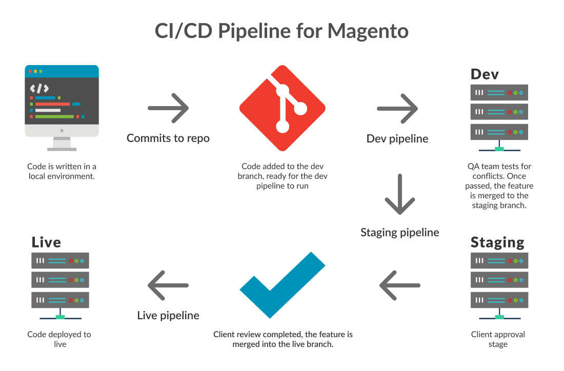 CD/CD pipeline for Magento diagram