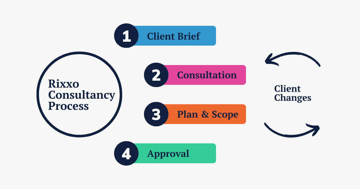 rixxo consultancy process diagram