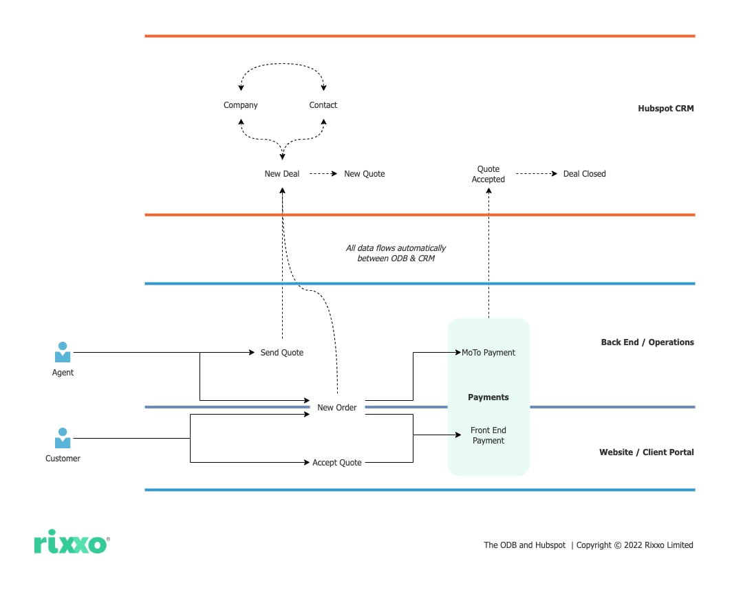 Hubspot Payment Integration