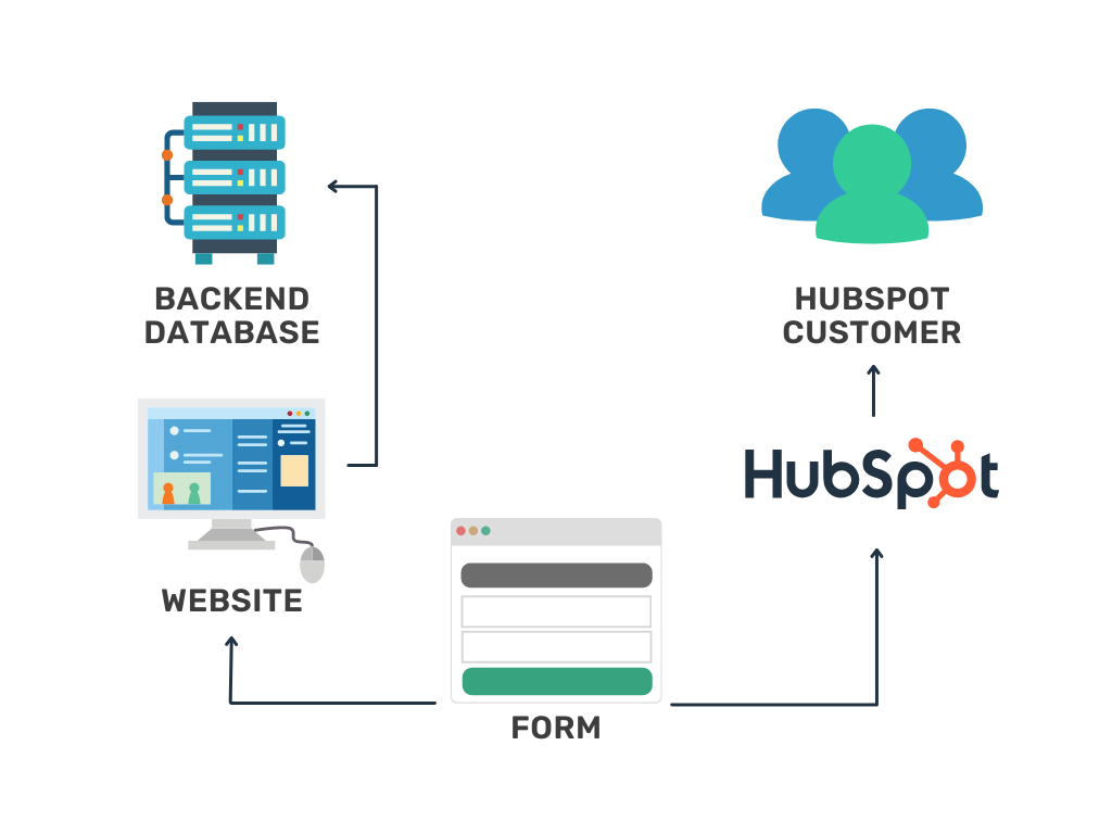 Hubspot & Magento integration - data flow adding code to functioning forms flowchart