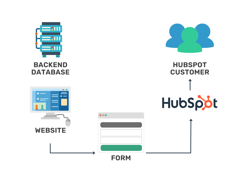 Hubspot & Magento 2 integration - data flow code embed flowchart