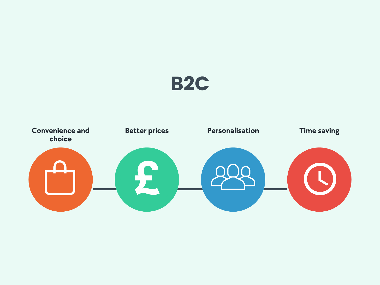 Know Your Audience, B2B vs B2C eCommerce: A Complete Guide
