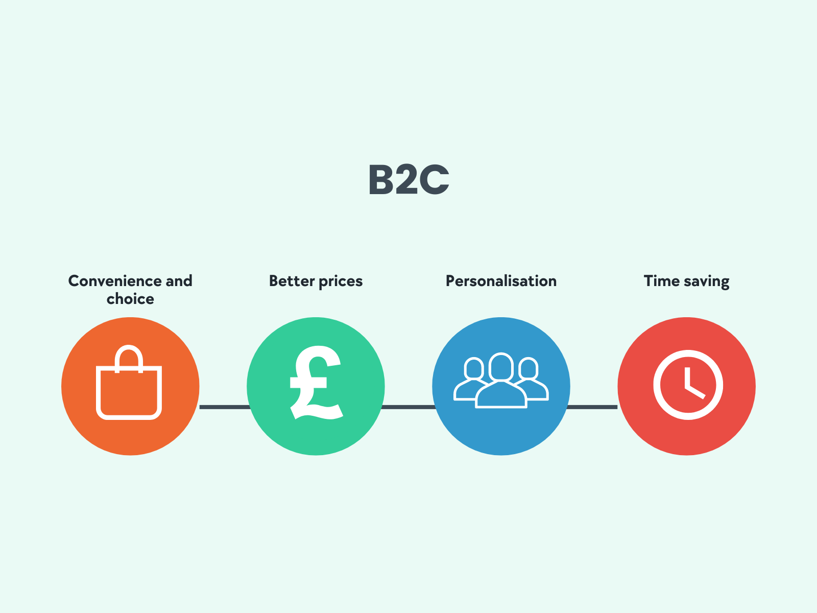 Know Your Audience, B2B vs B2C eCommerce: A Complete Guide Know Your Audience, B2B vs B2C eCommerce: A Complete Guide