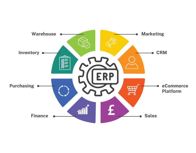 a diagram showing the interconnected relationships between erp and ecommerce systems and processes