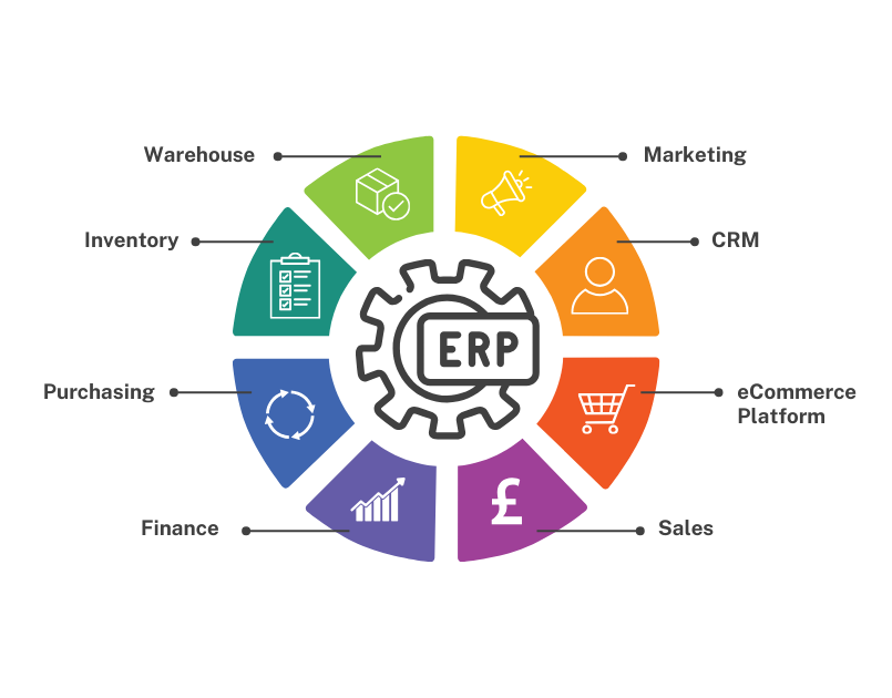 Understanding the Basics: A Quick Guide to eCommerce Integration Platforms a diagram showing the interconnected relationships between erp and ecommerce systems and processes