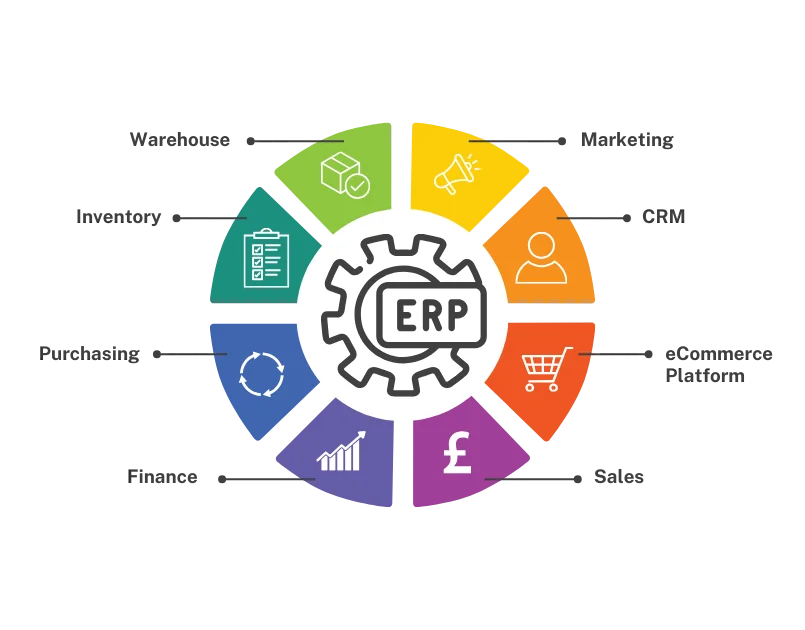 a diagram showing the interconnected relationships between erp and ecommerce systems and processes