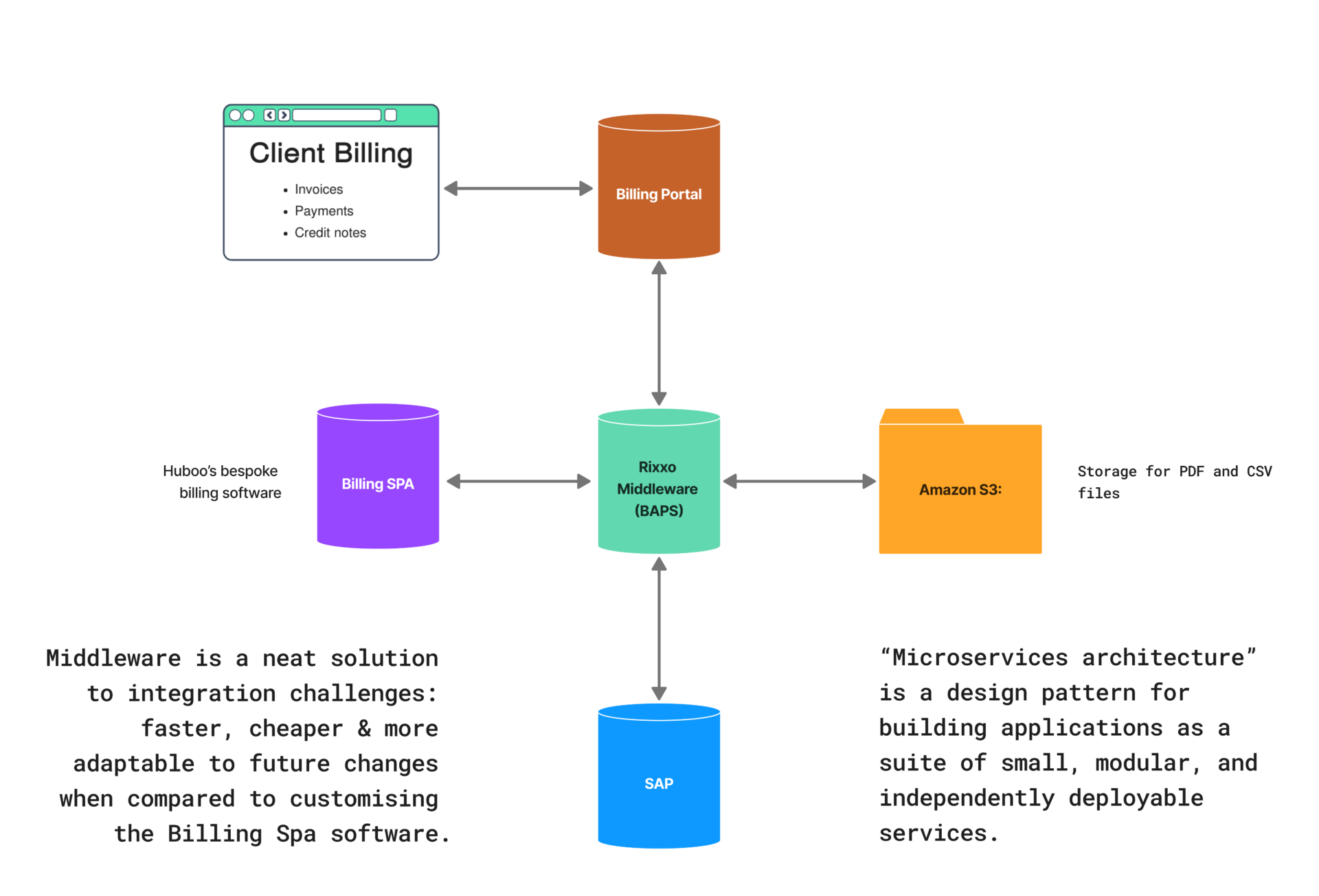 Huboo SAP integration diagram showing data flow