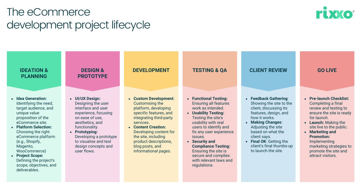 eCommerce agency website development lifecycle chart