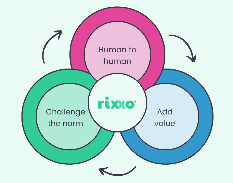 Rixxo core values diagram