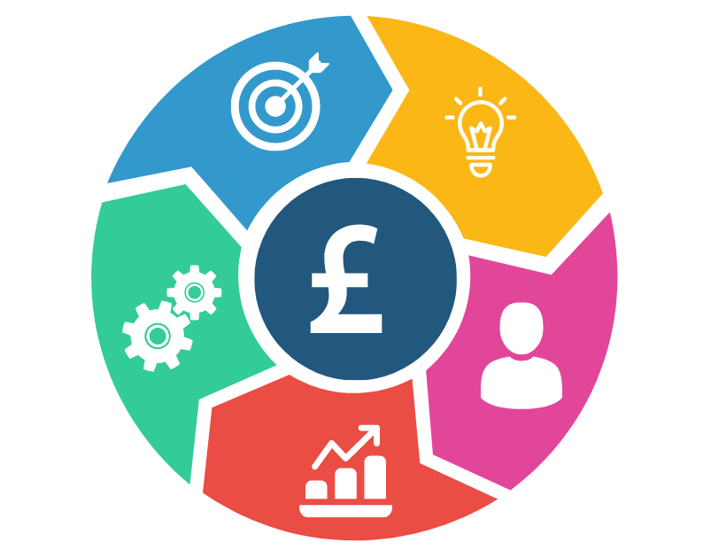 eCommerc strategy resource plan pie chart