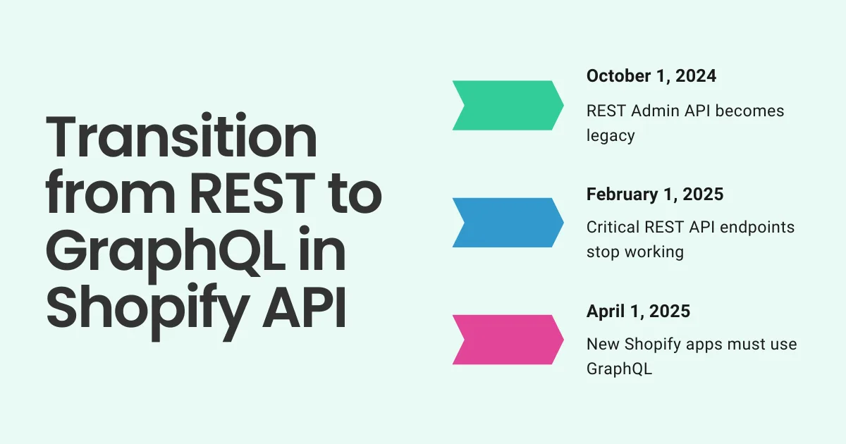 Shopify REST API deprecation: What you need to know and how to prepare Transition from REST to GraphQL in Shopify timeline graphic