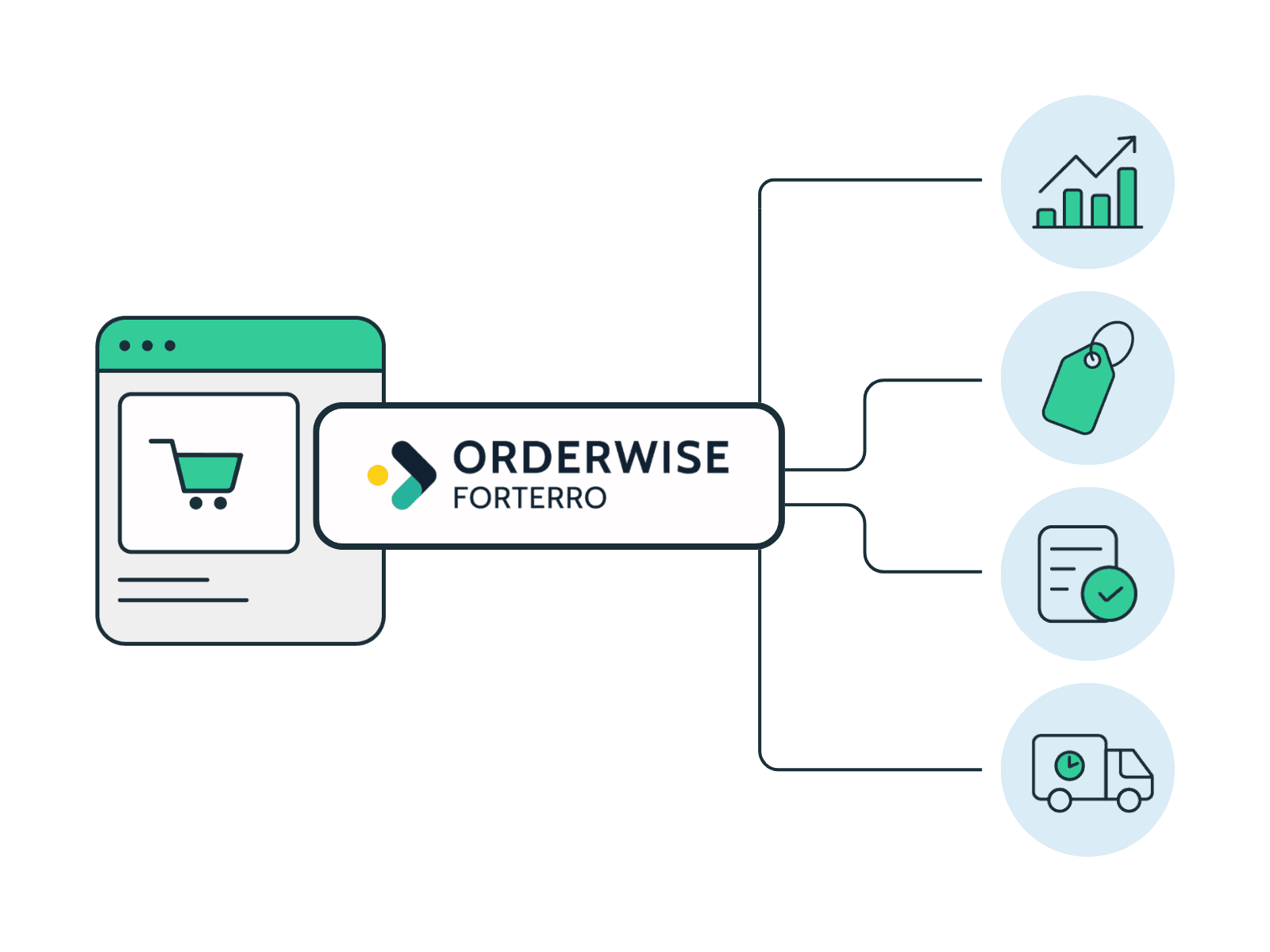 10 Orderwise powered features for B2B eCommerce 10 Orderwise powered features for B2B eCommerce