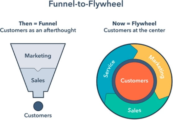 B2B websites, how they are different and how to make them successful B2B Funnel-to-Flywheel
